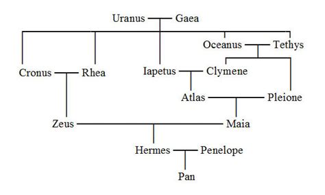 arabos son of hermes|Hermes family tree greece.